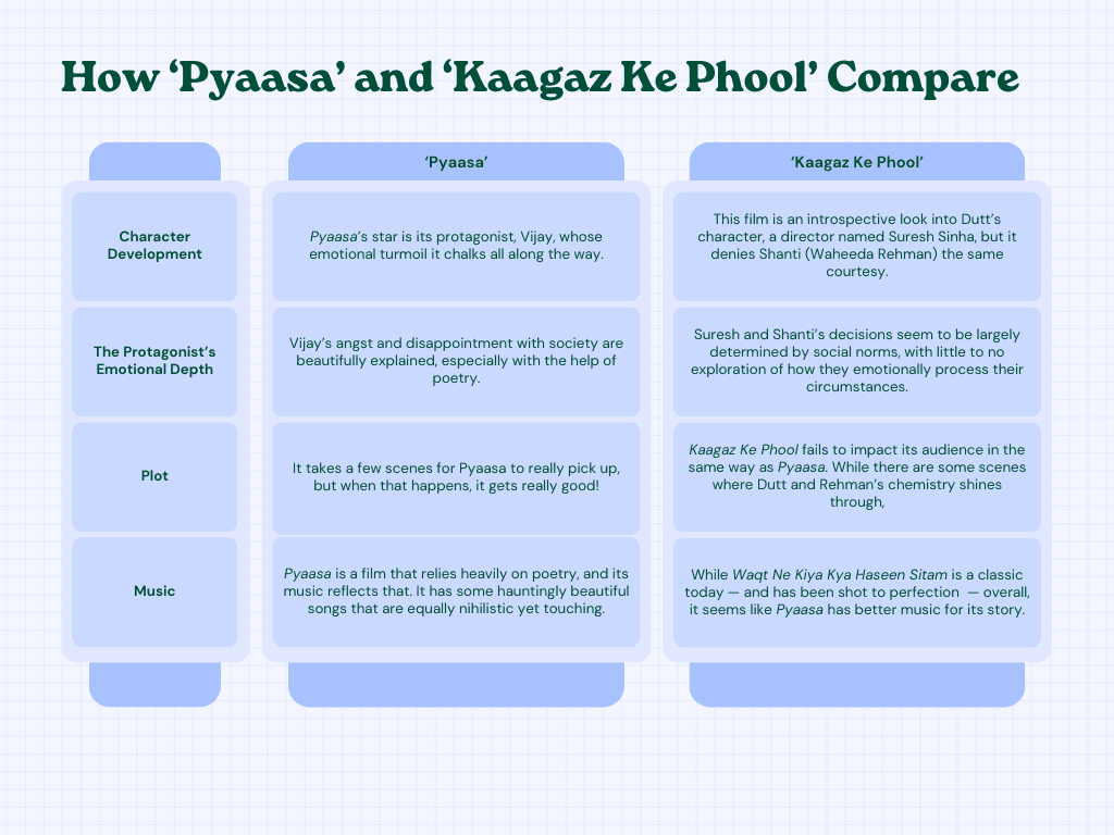 Guru Dutt v/s Guru Dutt — Is ‘Pyaasa’ (1957) Better or ‘Kaagaz Ke Phool’ (1959)?